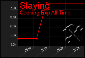 Total Graph of Slaying