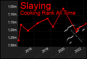 Total Graph of Slaying