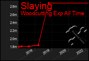 Total Graph of Slaying