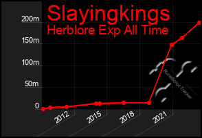 Total Graph of Slayingkings