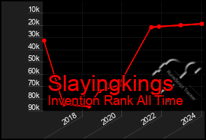 Total Graph of Slayingkings