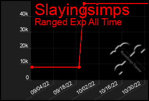 Total Graph of Slayingsimps