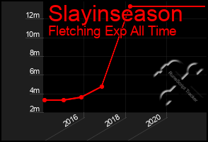 Total Graph of Slayinseason