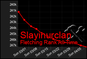 Total Graph of Slayinurclan