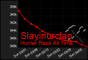 Total Graph of Slayinurclan