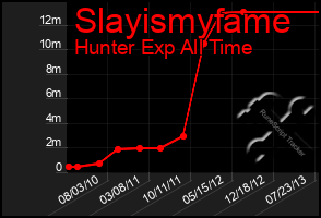 Total Graph of Slayismyfame