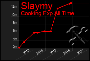 Total Graph of Slaymy