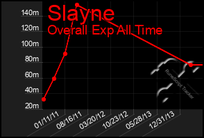 Total Graph of Slayne