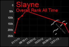 Total Graph of Slayne