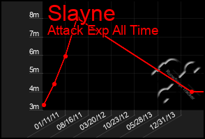 Total Graph of Slayne