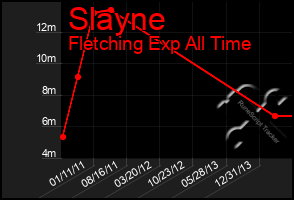 Total Graph of Slayne