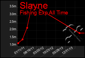 Total Graph of Slayne