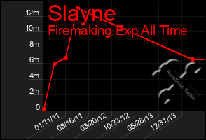 Total Graph of Slayne