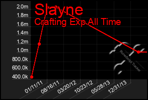 Total Graph of Slayne