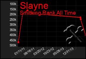 Total Graph of Slayne