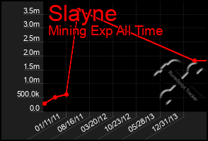 Total Graph of Slayne