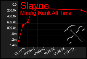 Total Graph of Slayne