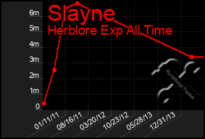 Total Graph of Slayne