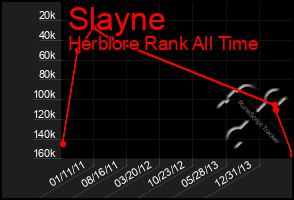 Total Graph of Slayne