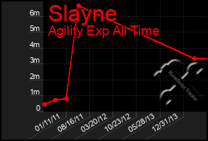 Total Graph of Slayne