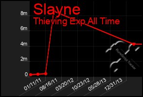 Total Graph of Slayne