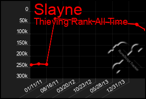 Total Graph of Slayne