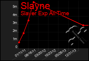 Total Graph of Slayne