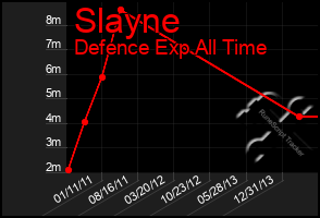 Total Graph of Slayne