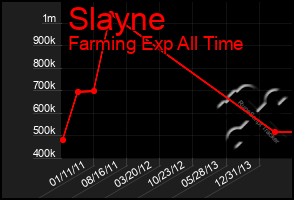 Total Graph of Slayne