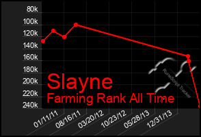 Total Graph of Slayne