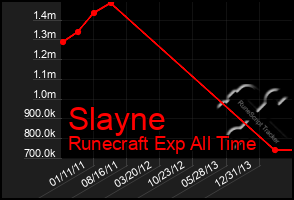 Total Graph of Slayne