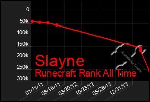 Total Graph of Slayne