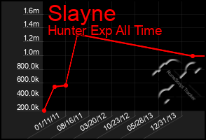 Total Graph of Slayne