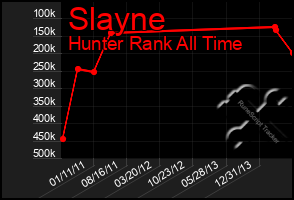 Total Graph of Slayne