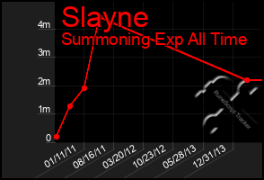 Total Graph of Slayne