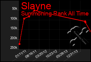 Total Graph of Slayne