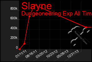 Total Graph of Slayne