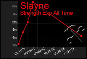 Total Graph of Slayne