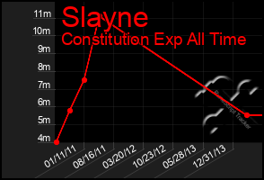 Total Graph of Slayne