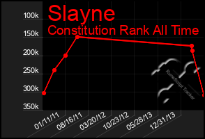 Total Graph of Slayne