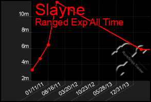 Total Graph of Slayne