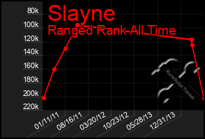 Total Graph of Slayne