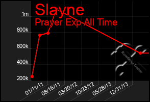 Total Graph of Slayne