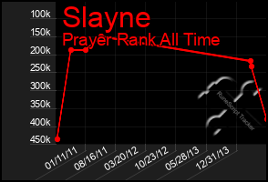 Total Graph of Slayne