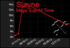 Total Graph of Slayne