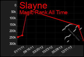 Total Graph of Slayne