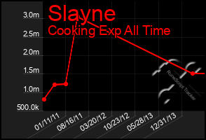 Total Graph of Slayne