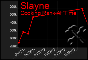 Total Graph of Slayne