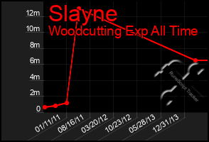 Total Graph of Slayne