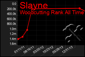 Total Graph of Slayne